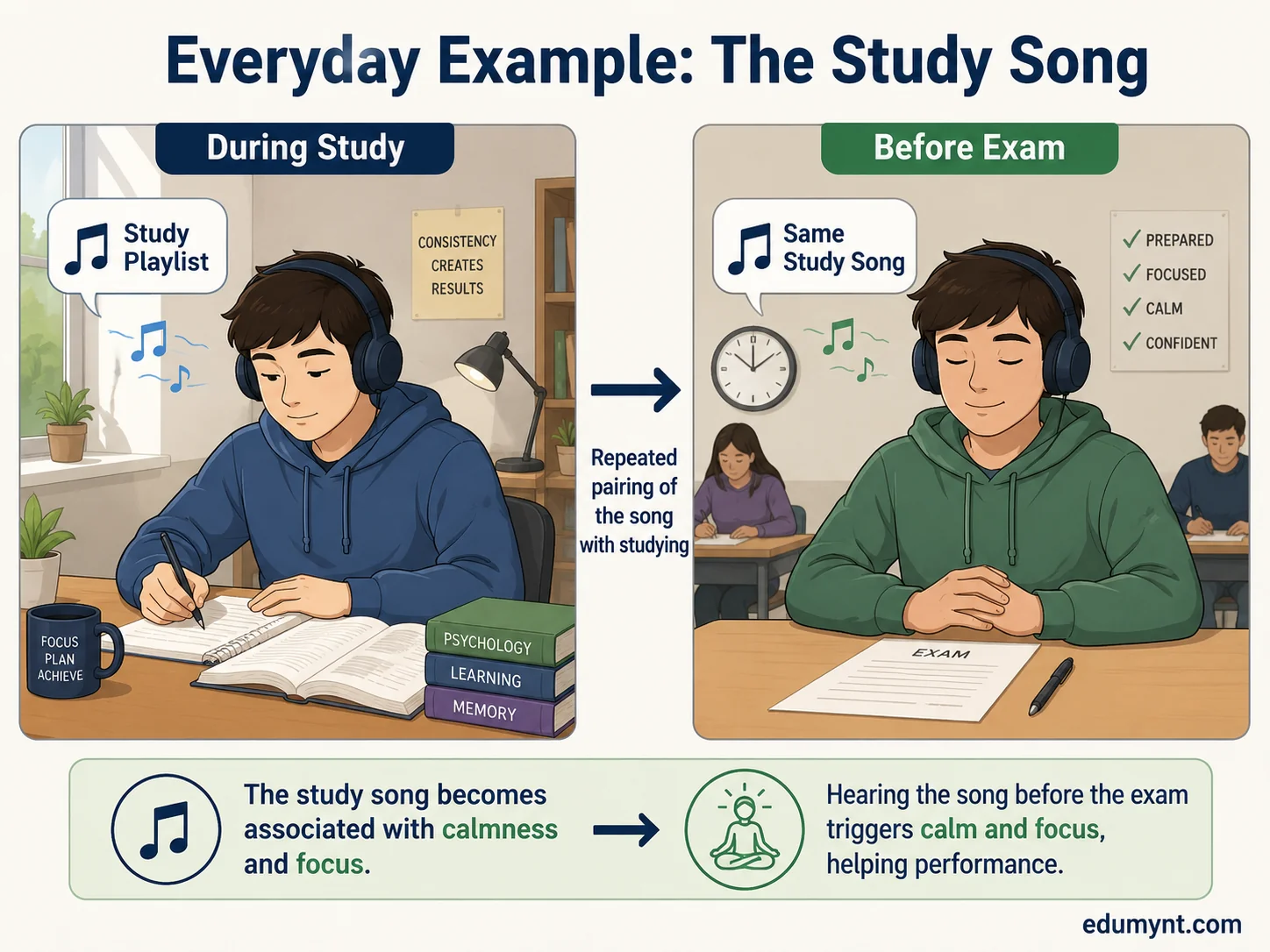 Three-step Pavlov experiment diagram showing before conditioning, during conditioning, and after conditioning