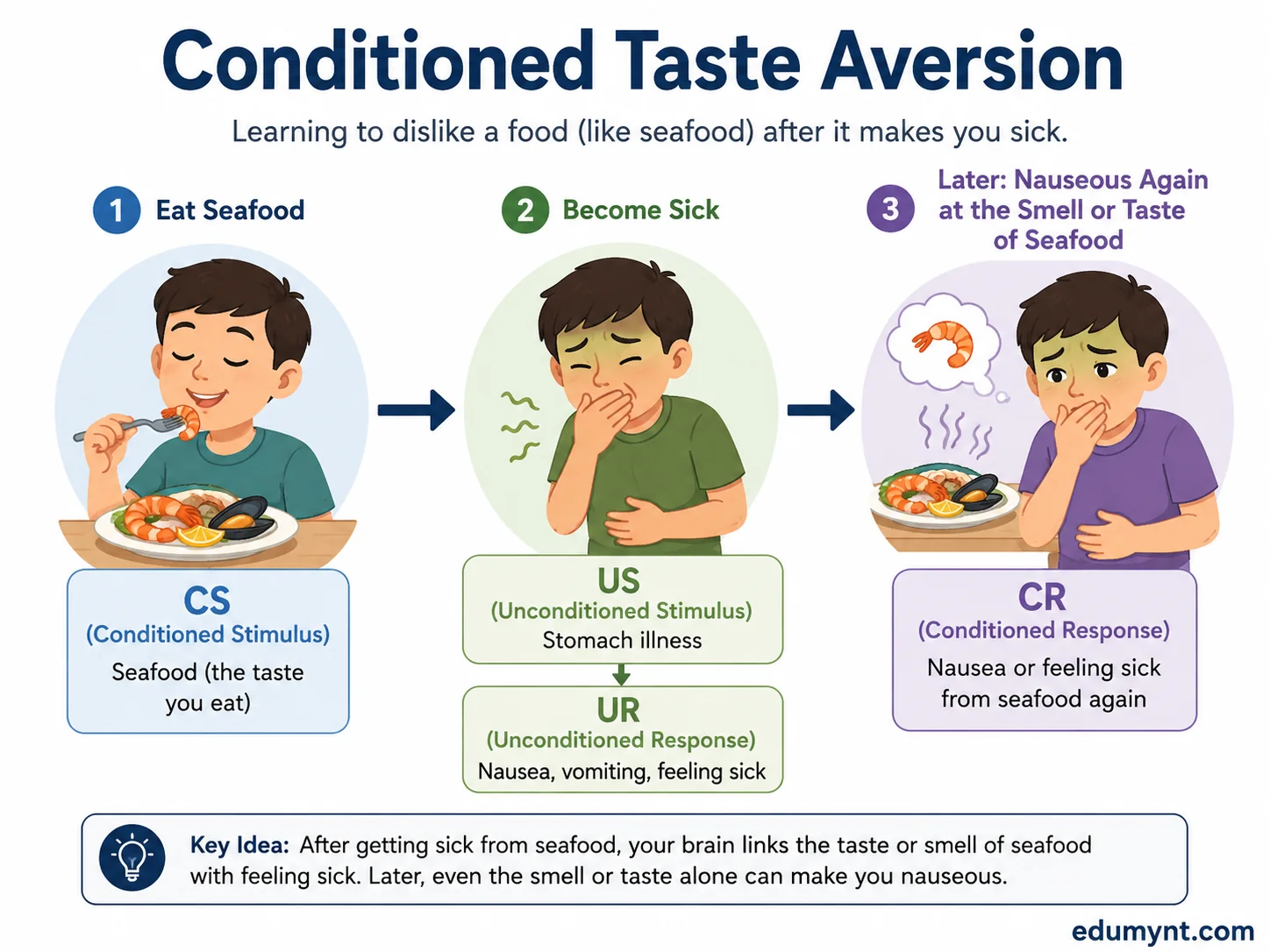Food aversion diagram showing food taste paired with nausea leading to later avoidance
